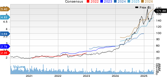 Sprouts Farmers Market, Inc. Price and Consensus