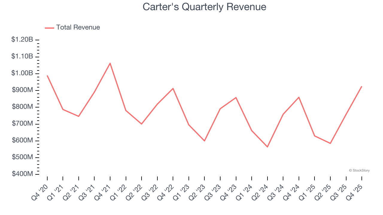 Carter's Quarterly Revenue