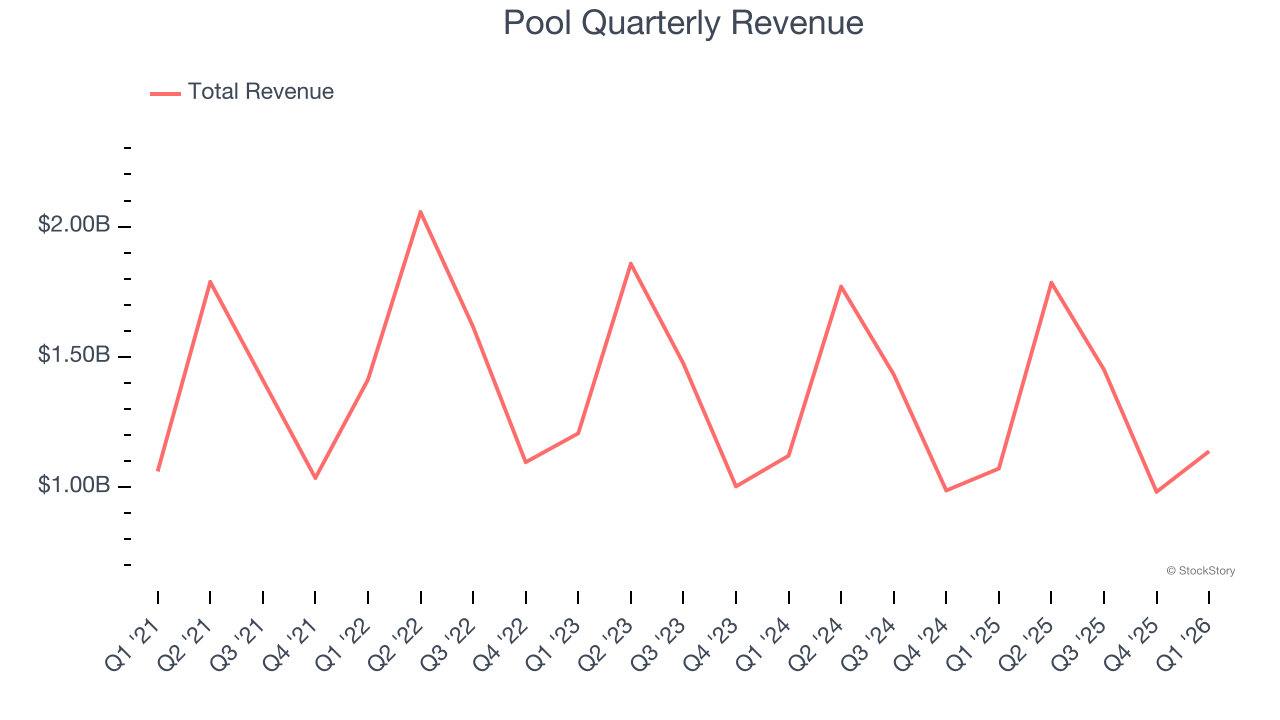 Pool Quarterly Revenue
