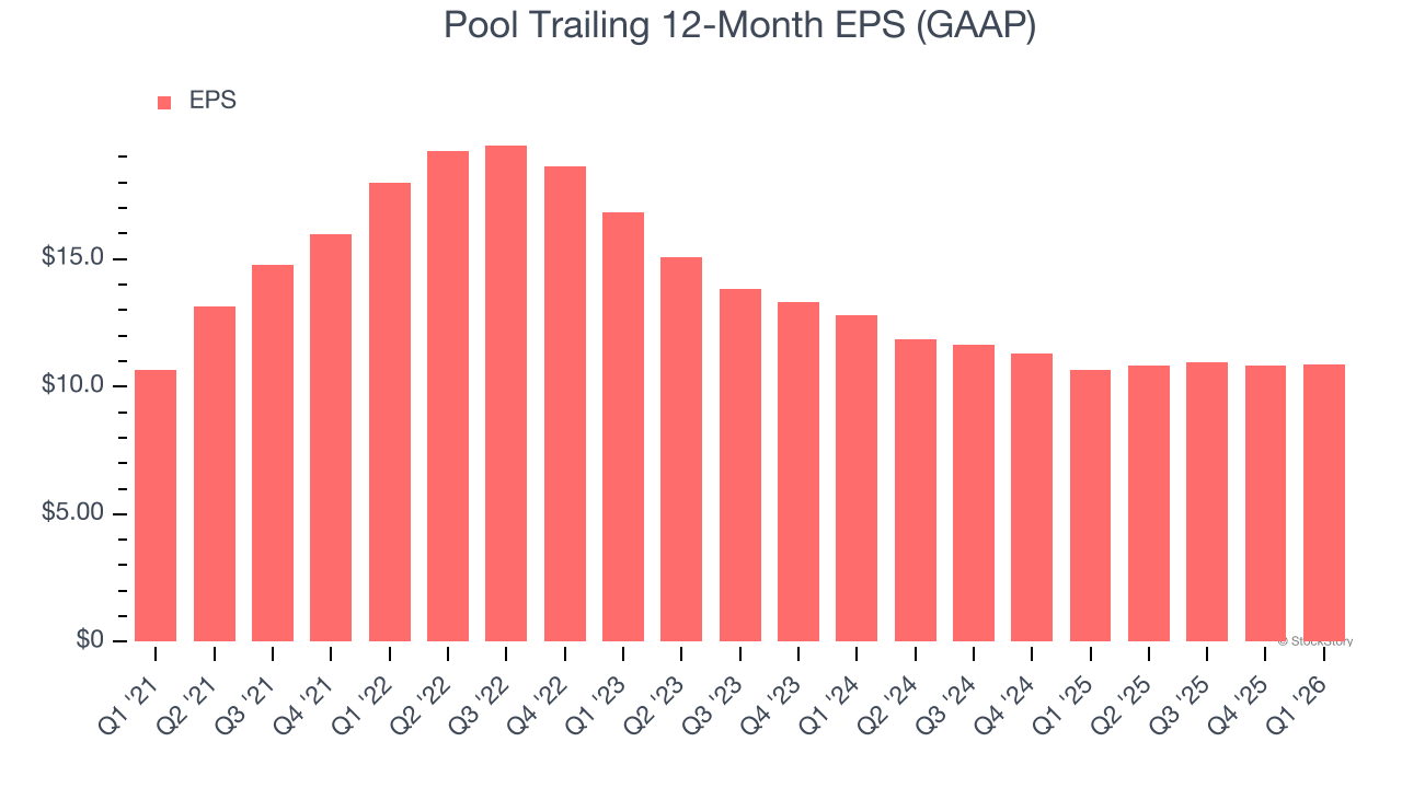 Pool Trailing 12-Month EPS (GAAP)