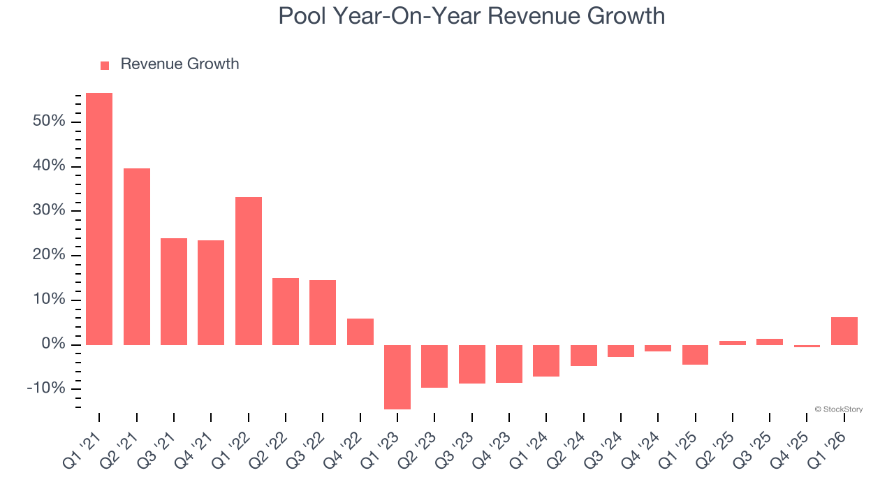 Pool Year-On-Year Revenue Growth
