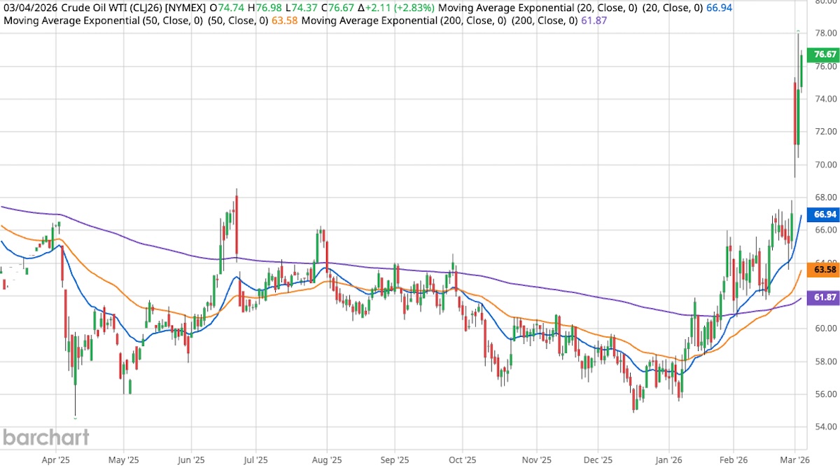 Barchart candlestick chart of WTI crude oil (CLJ26) showing a sharp March 2026 breakout to ~76.67 with EMA 20/50/200 overlays.