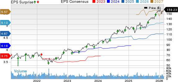 The TJX Companies, Inc. Price, Consensus and EPS Surprise