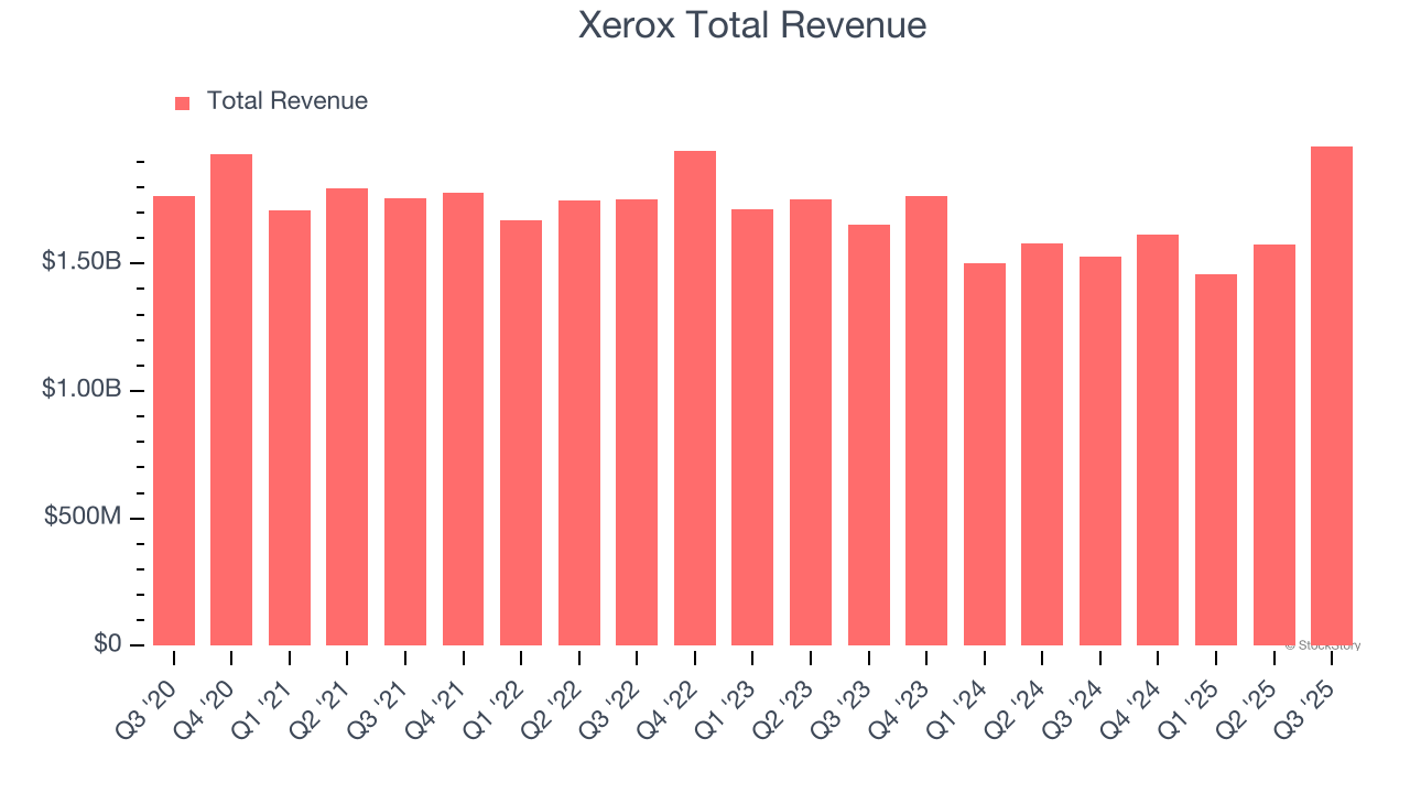 Xerox Total Revenue