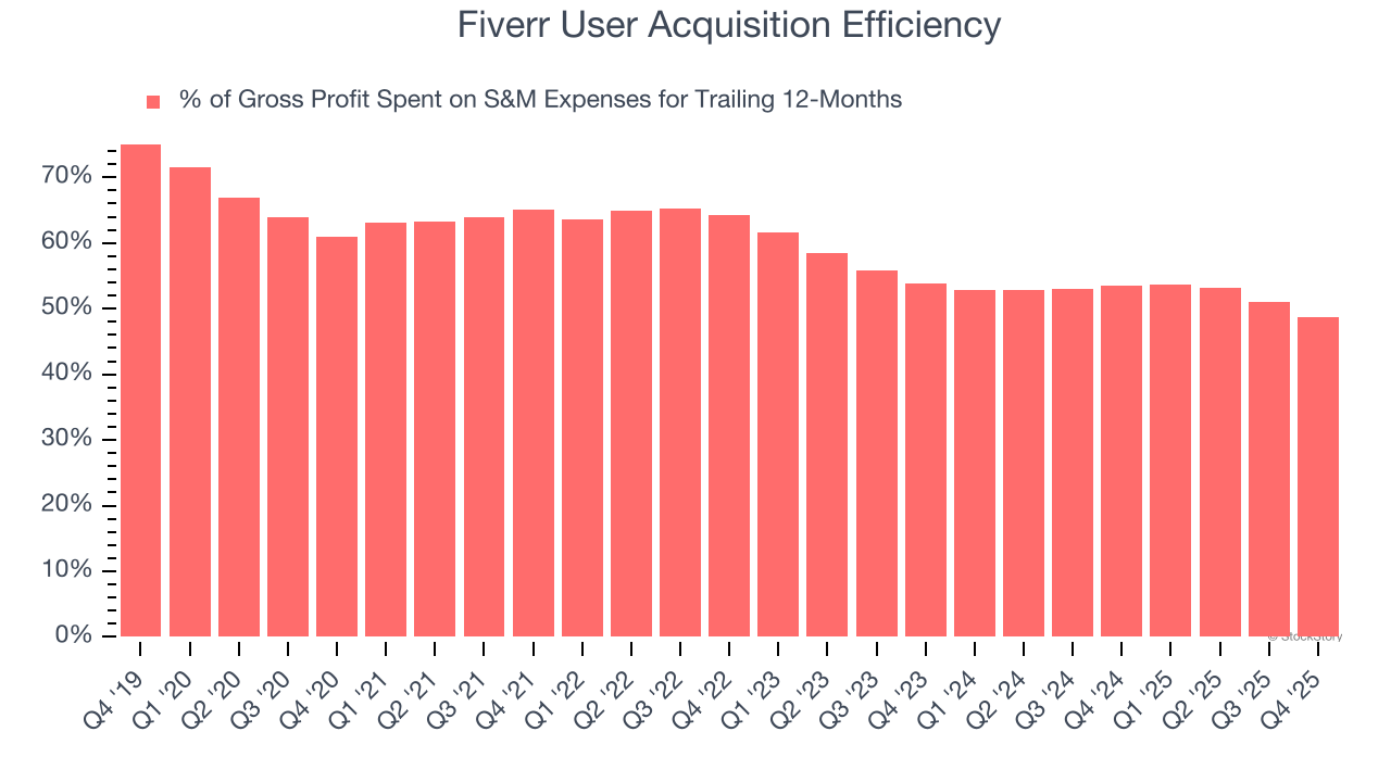 Fiverr User Acquisition Efficiency