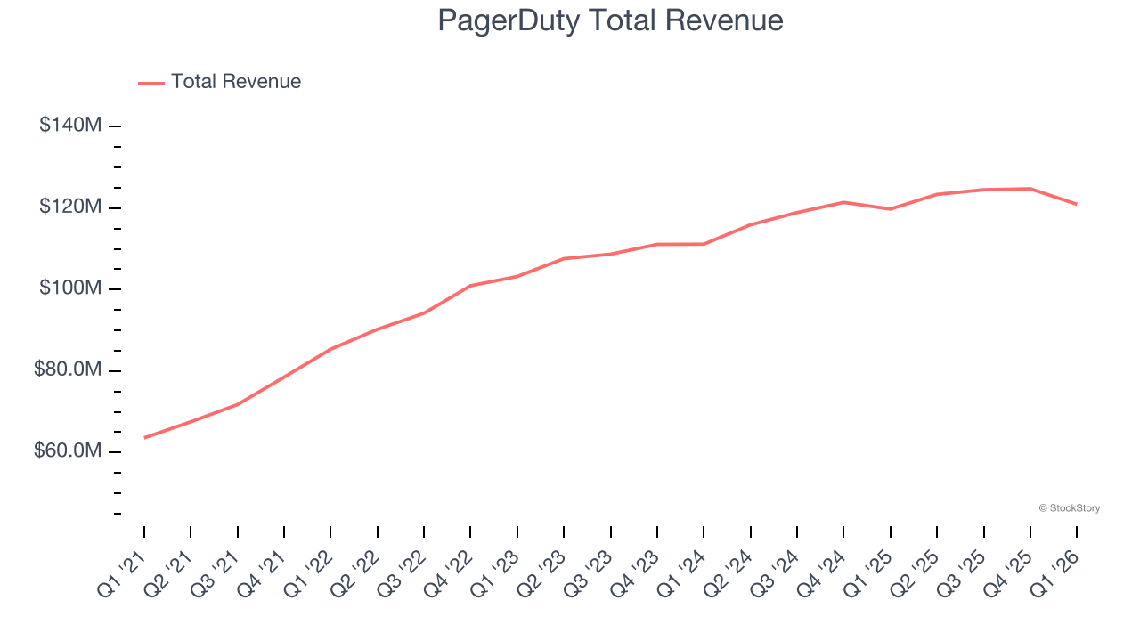 PagerDuty Total Revenue