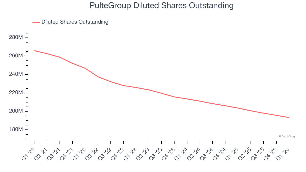 PulteGroup Diluted Shares Outstanding