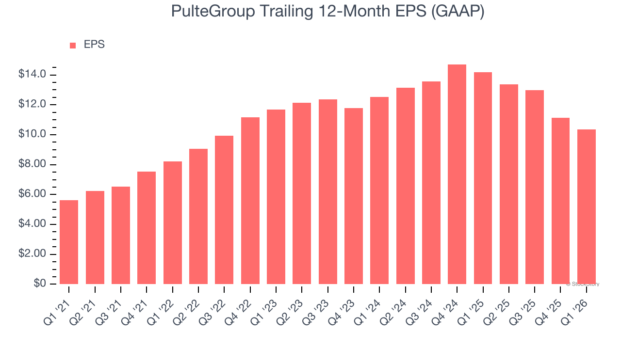 PulteGroup Trailing 12-Month EPS (GAAP)