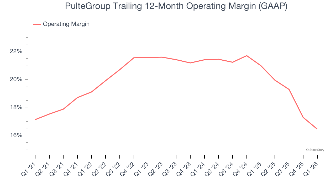 PulteGroup Trailing 12-Month Operating Margin (GAAP)