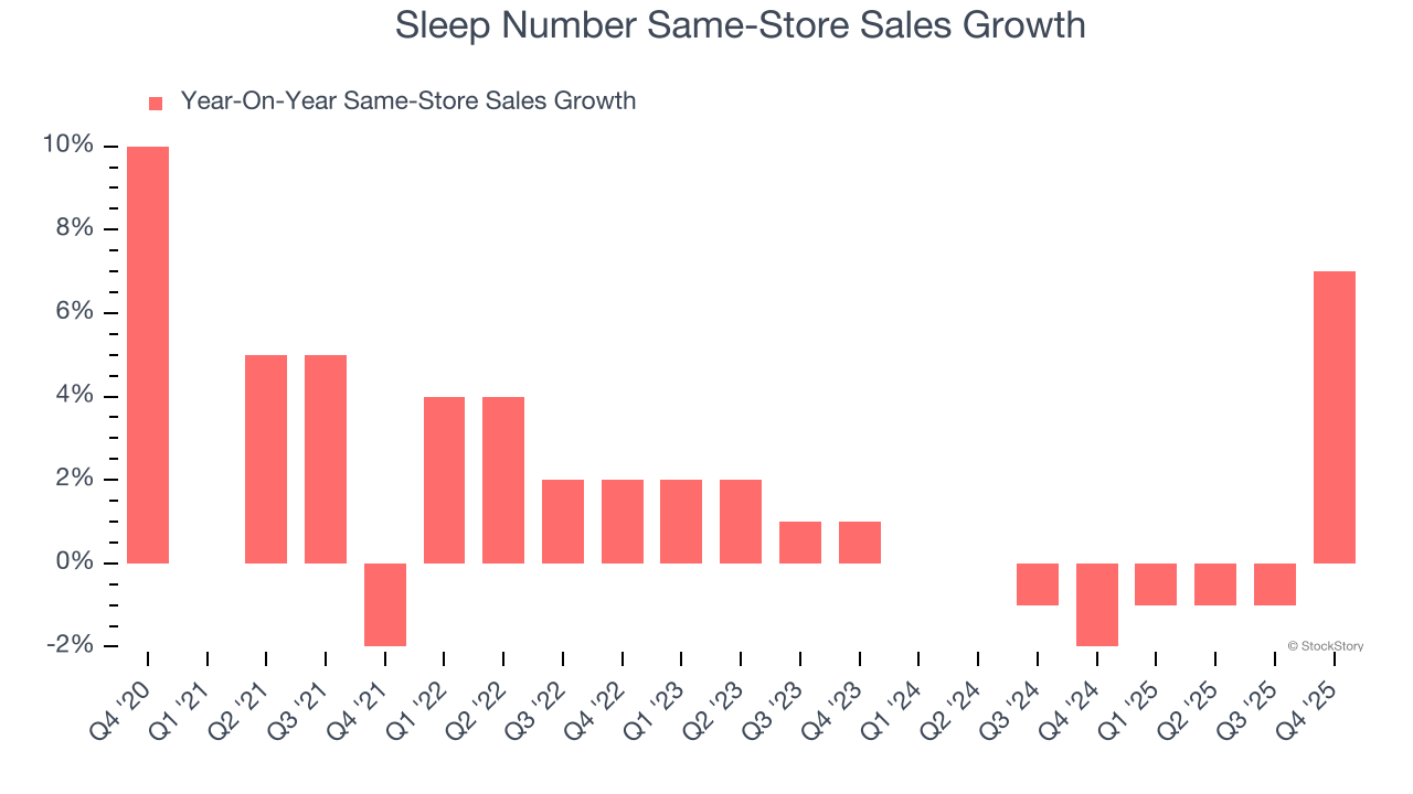 Sleep Number Same-Store Sales Growth