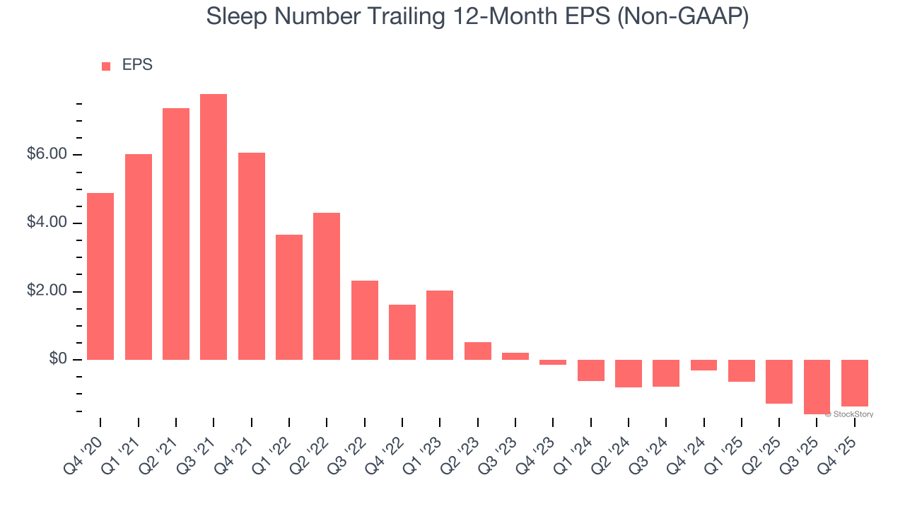 Sleep Number Trailing 12-Month EPS (Non-GAAP)