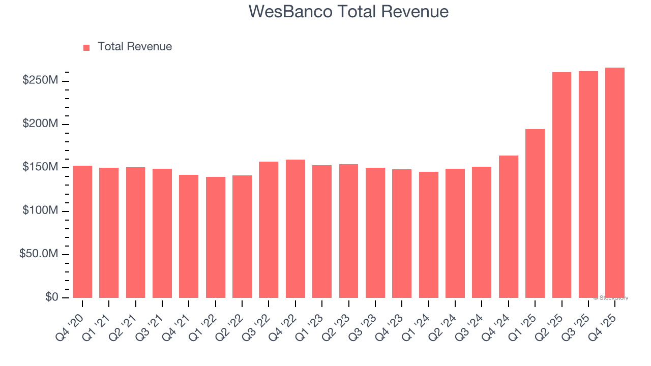 WesBanco Total Revenue