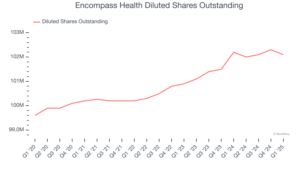 Encompass Health Diluted Shares Outstanding