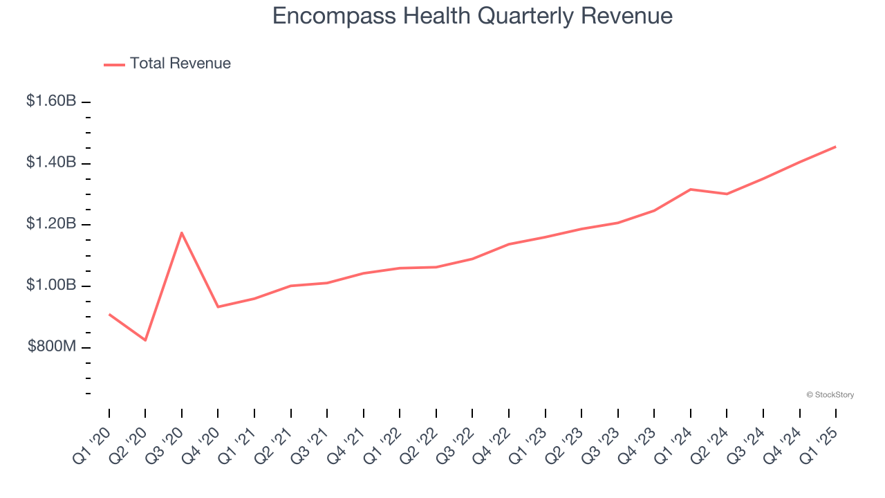 Encompass Health Quarterly Revenue
