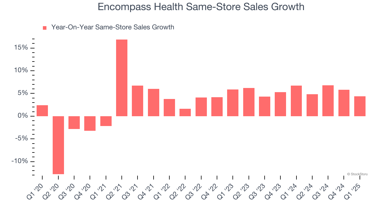 Encompass Health Same-Store Sales Growth