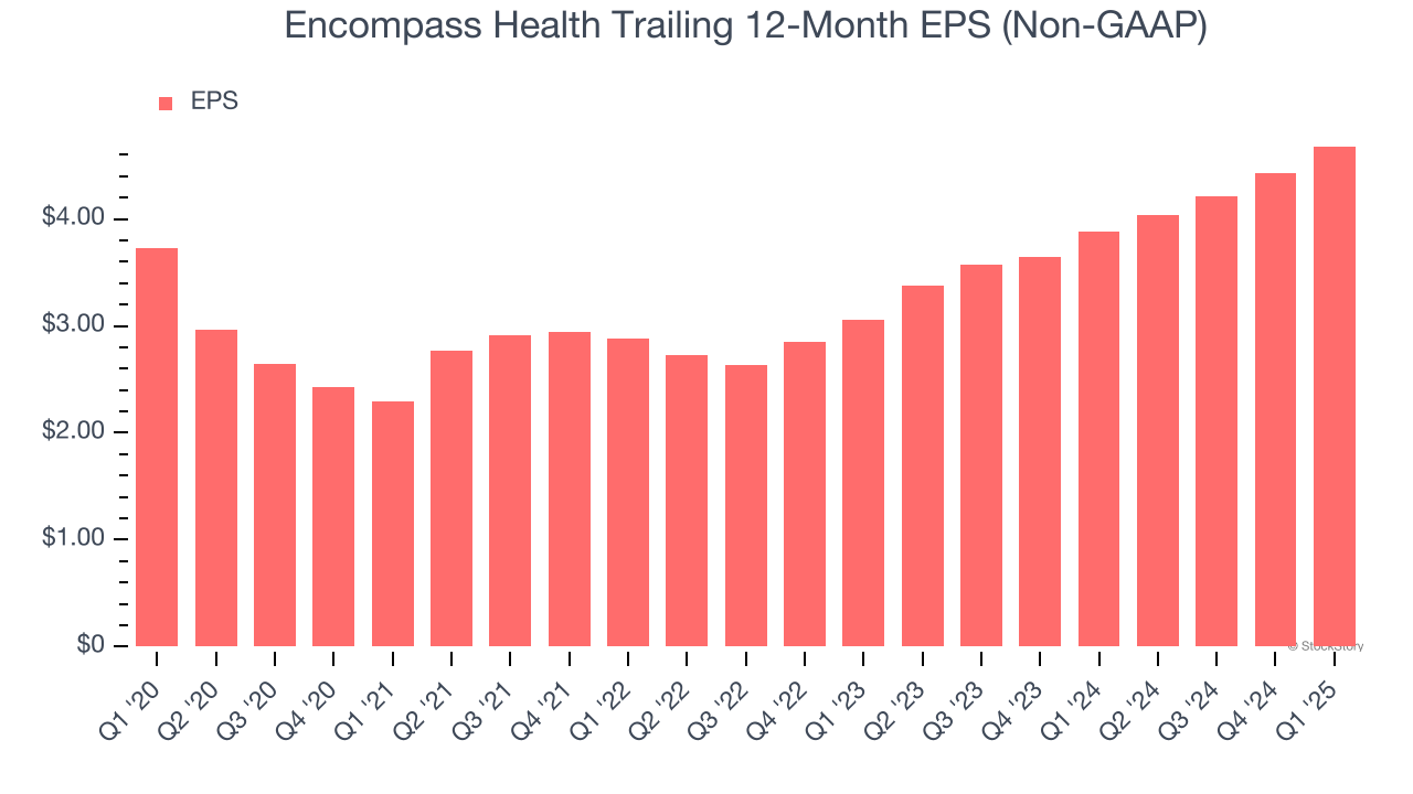 Encompass Health Trailing 12-Month EPS (Non-GAAP)