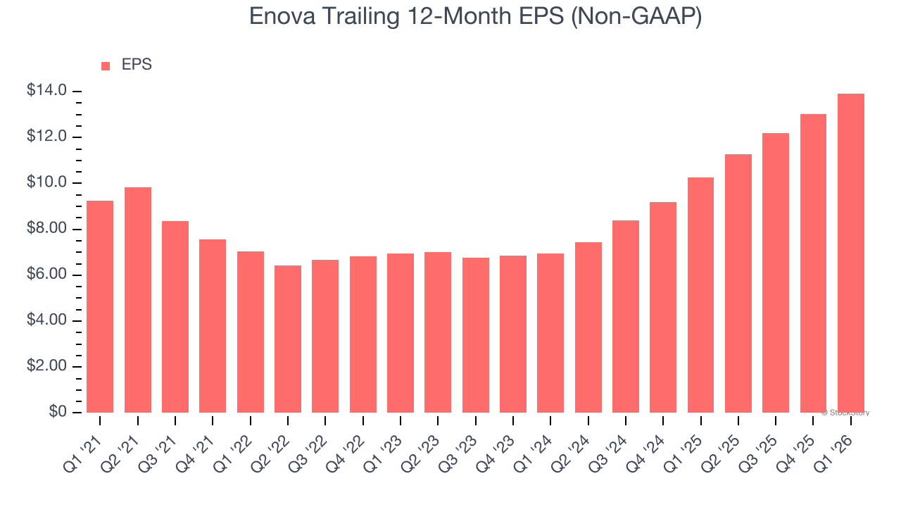 Enova Trailing 12-Month EPS (Non-GAAP)
