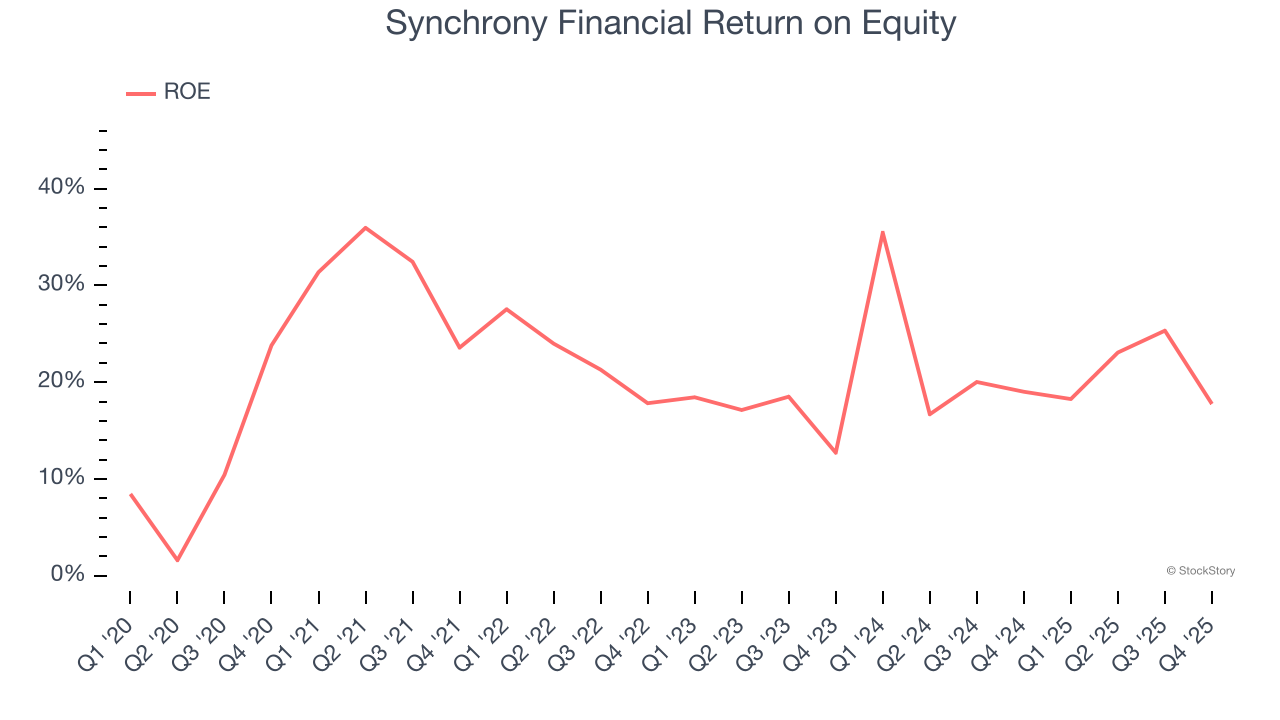 Synchrony Financial Return on Equity