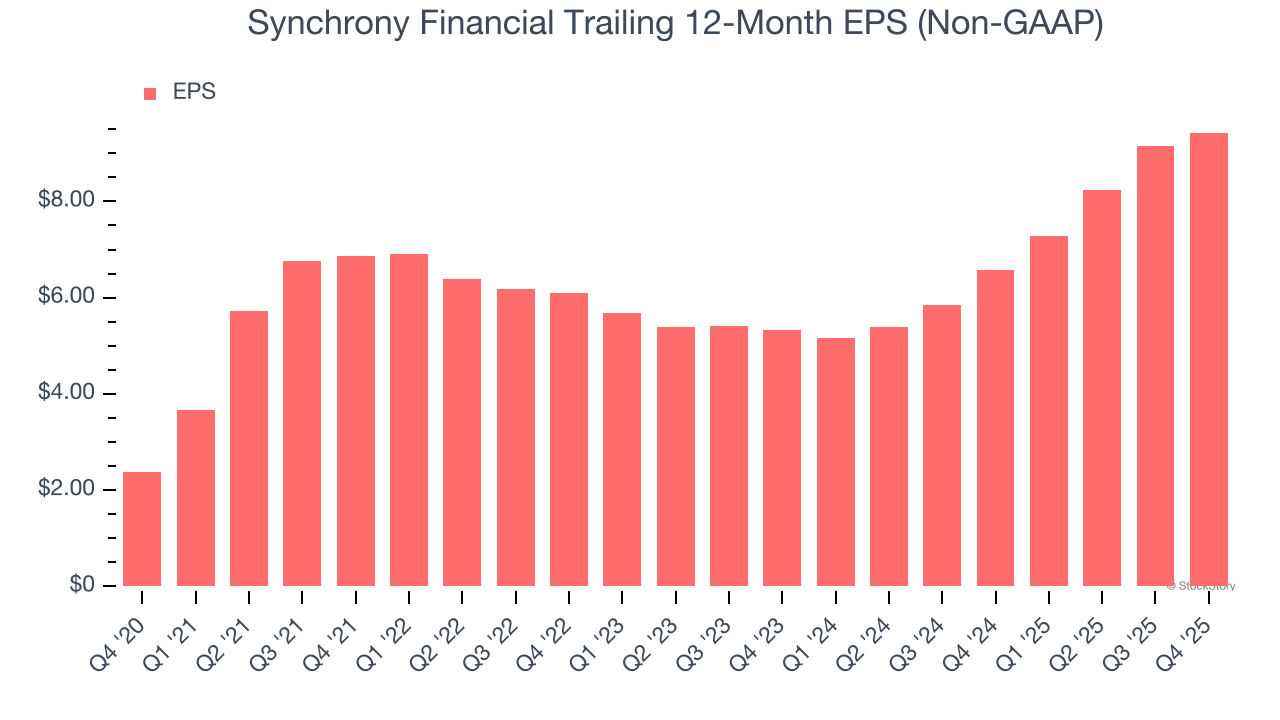 Synchrony Financial Trailing 12-Month EPS (Non-GAAP)