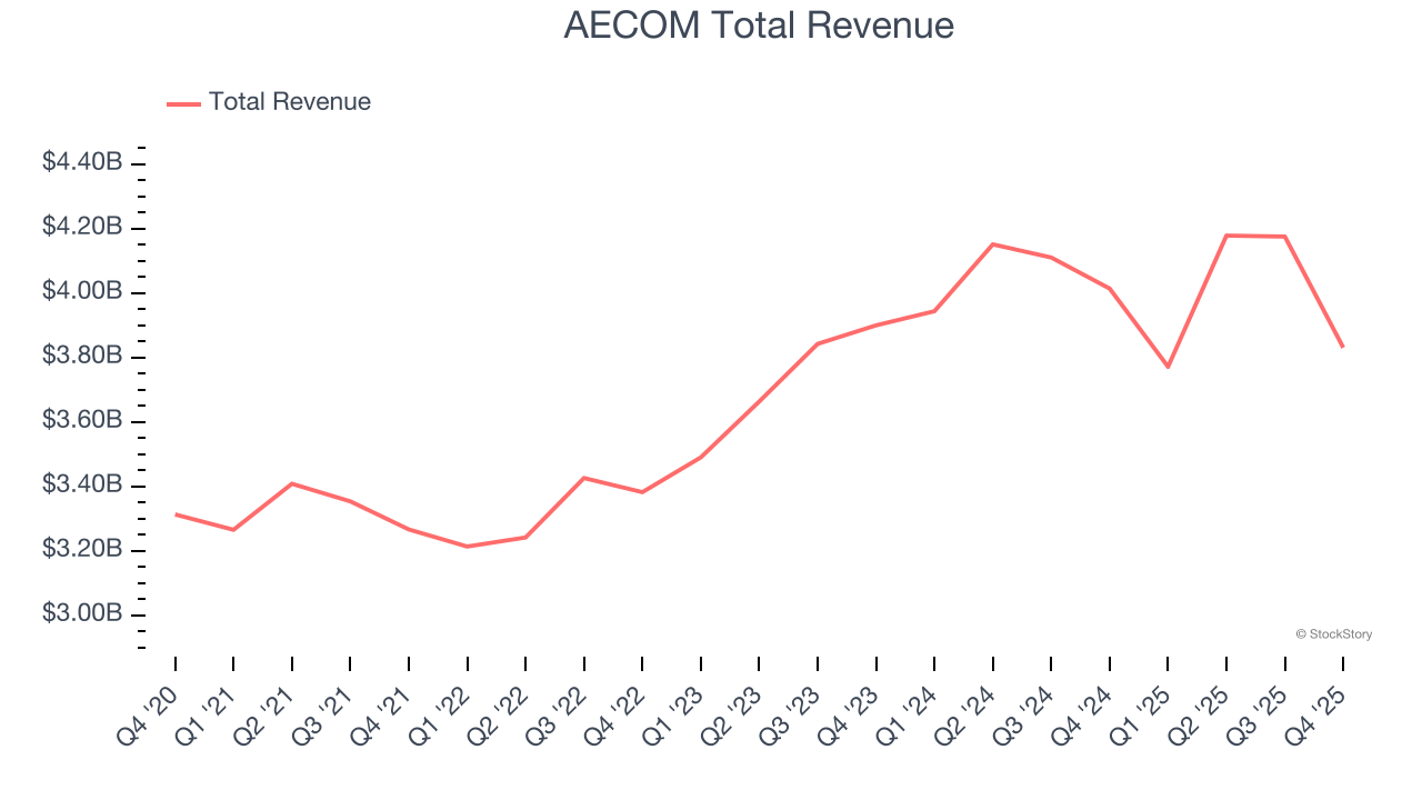 AECOM Total Revenue