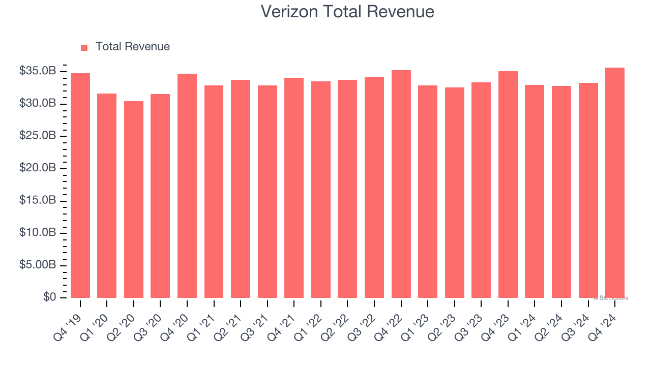 Verizon Total Revenue
