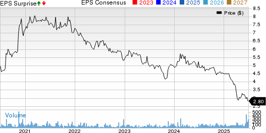 Crown Crafts, Inc. Price, Consensus and EPS Surprise