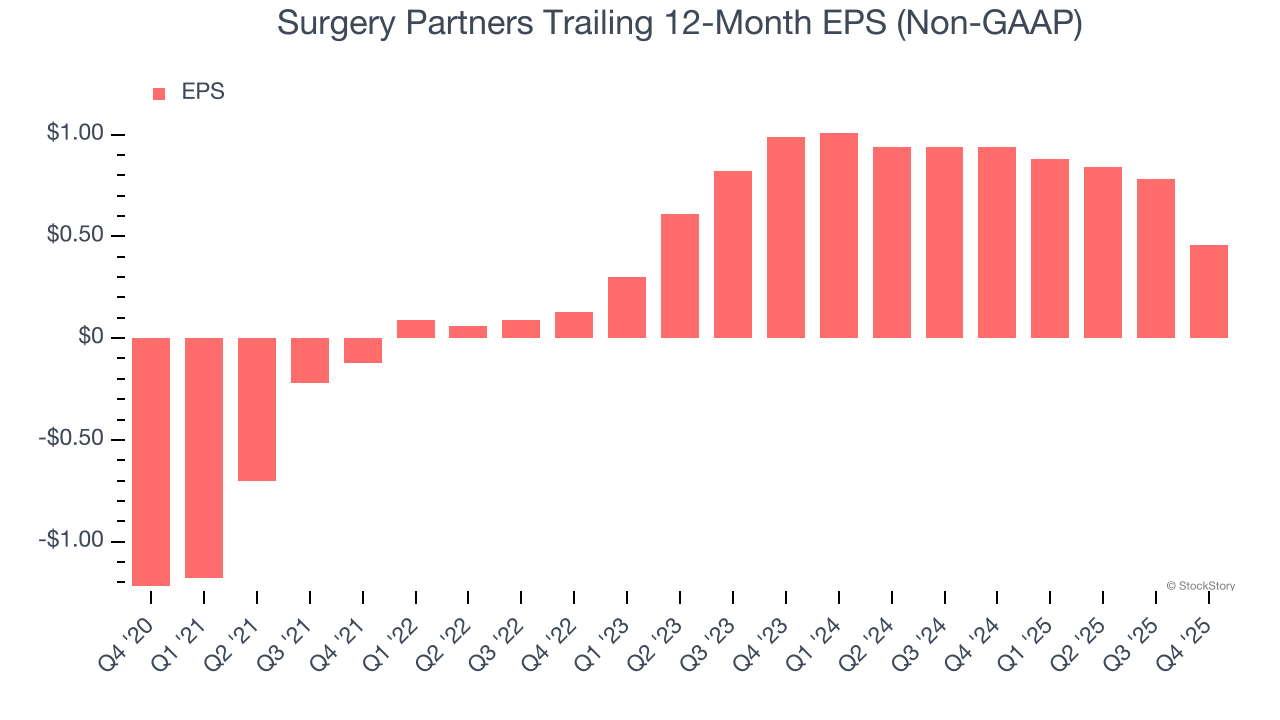Surgery Partners Trailing 12-Month EPS (Non-GAAP)