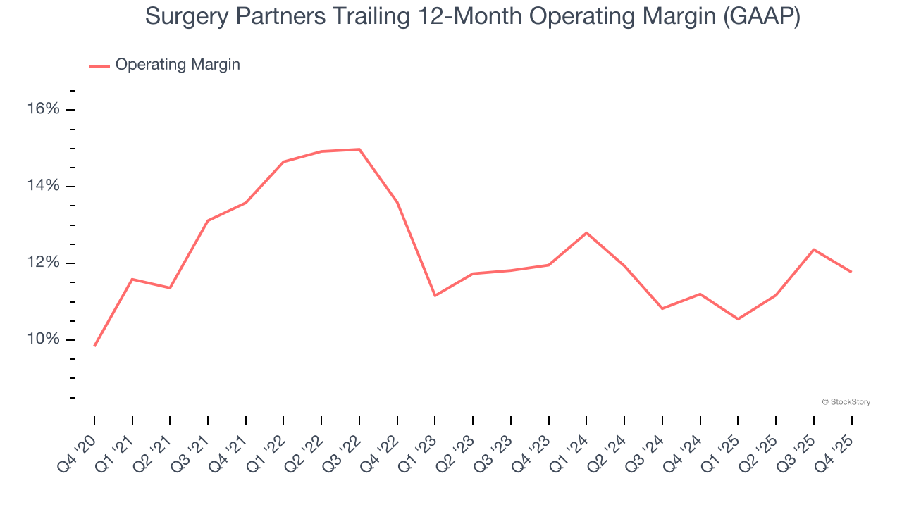 Surgery Partners Trailing 12-Month Operating Margin (GAAP)