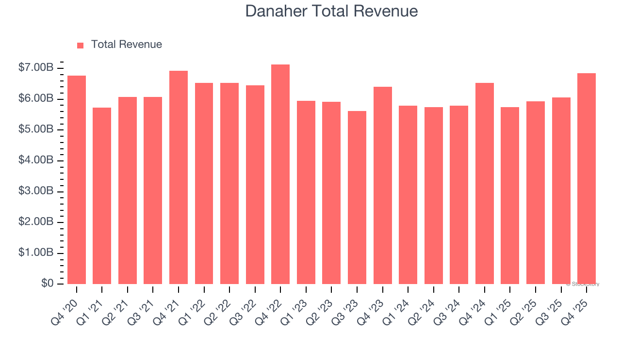 Danaher Total Revenue