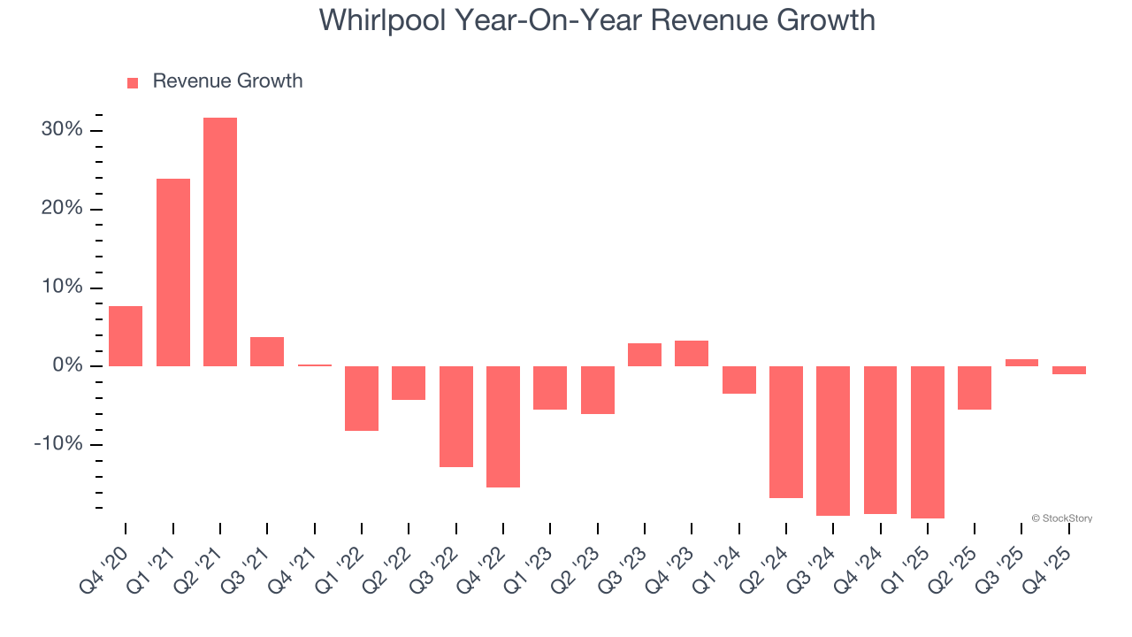 Whirlpool Year-On-Year Revenue Growth