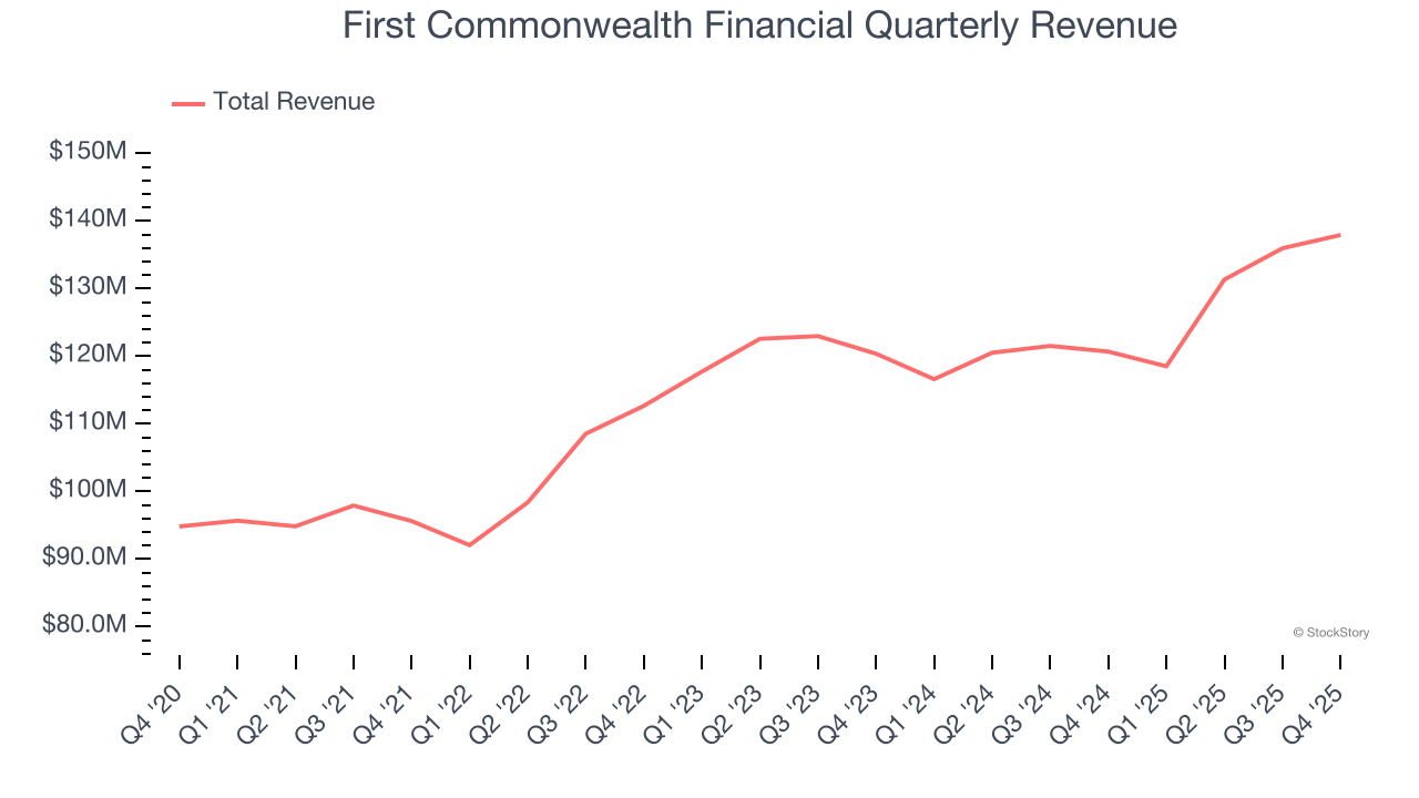 First Commonwealth Financial Quarterly Revenue