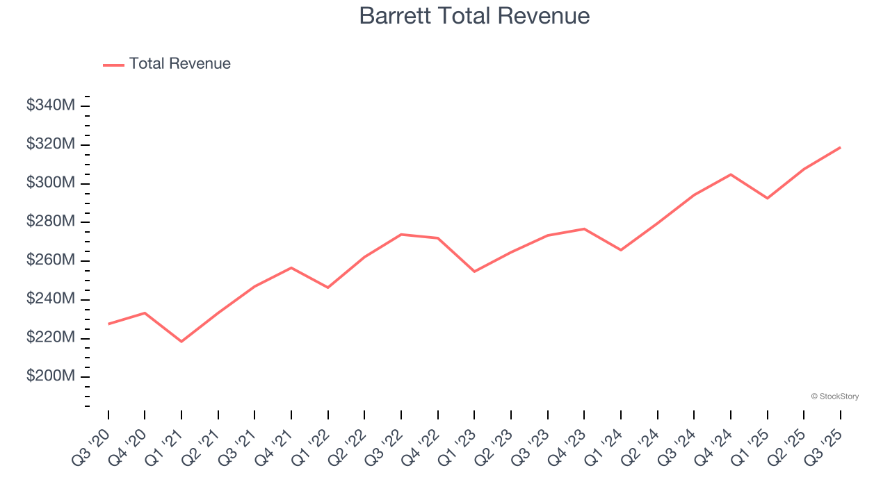 Barrett Total Revenue