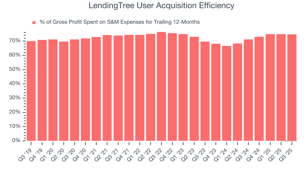 LendingTree User Acquisition Efficiency