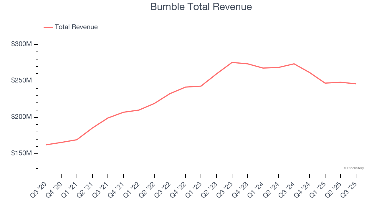 Bumble Total Revenue