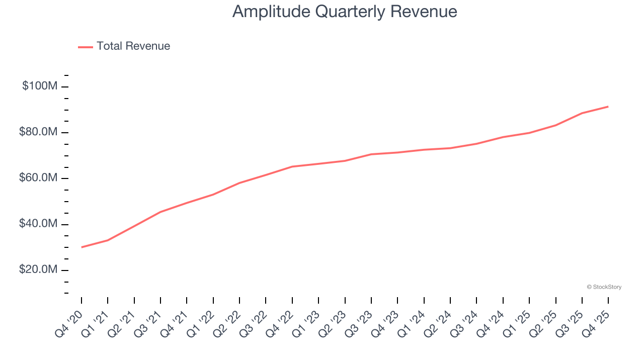 Amplitude Quarterly Revenue