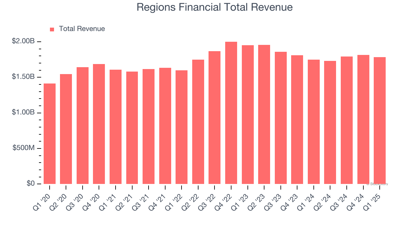 Regions Financial Total Revenue