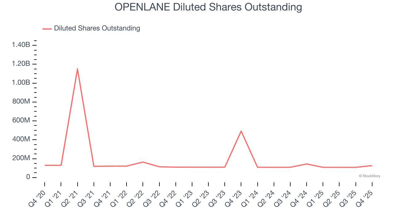 OPENLANE Diluted Shares Outstanding