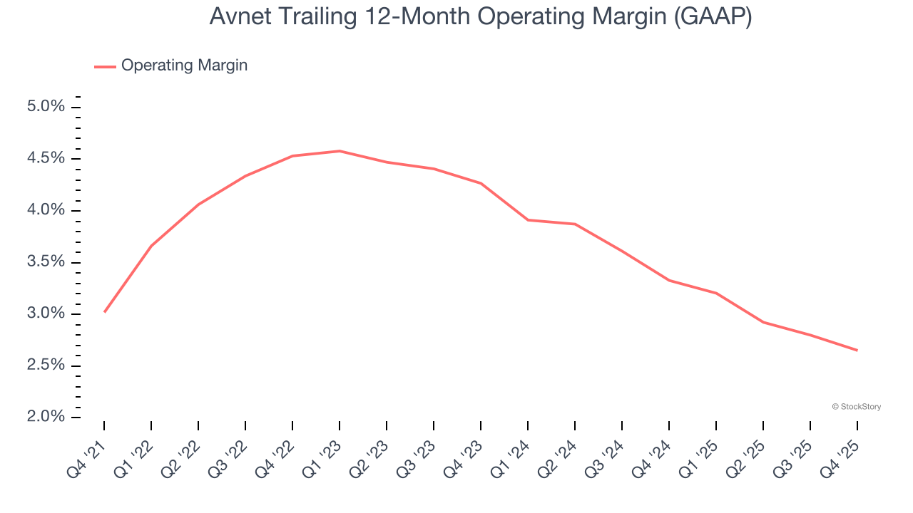 Avnet Trailing 12-Month Operating Margin (GAAP)