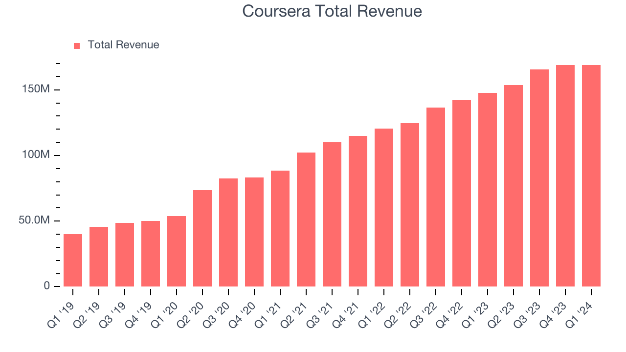 Coursera Total Revenue