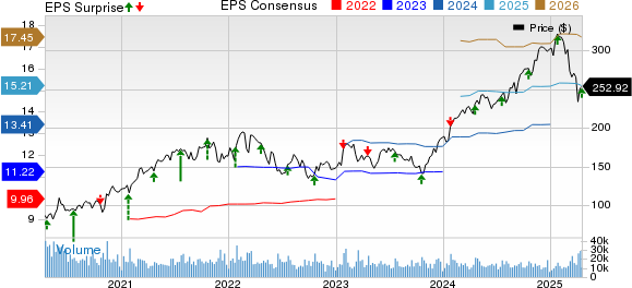 American Express Company Price, Consensus and EPS Surprise