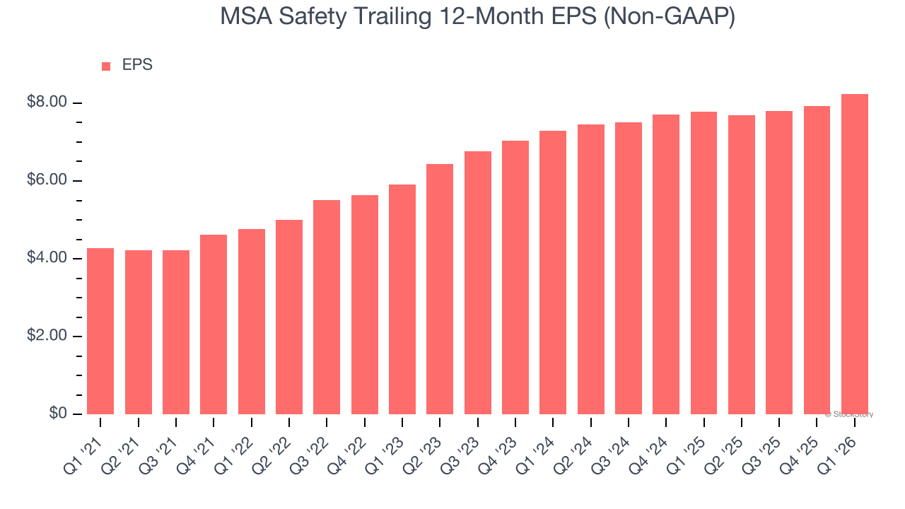 MSA Safety Trailing 12-Month EPS (Non-GAAP)