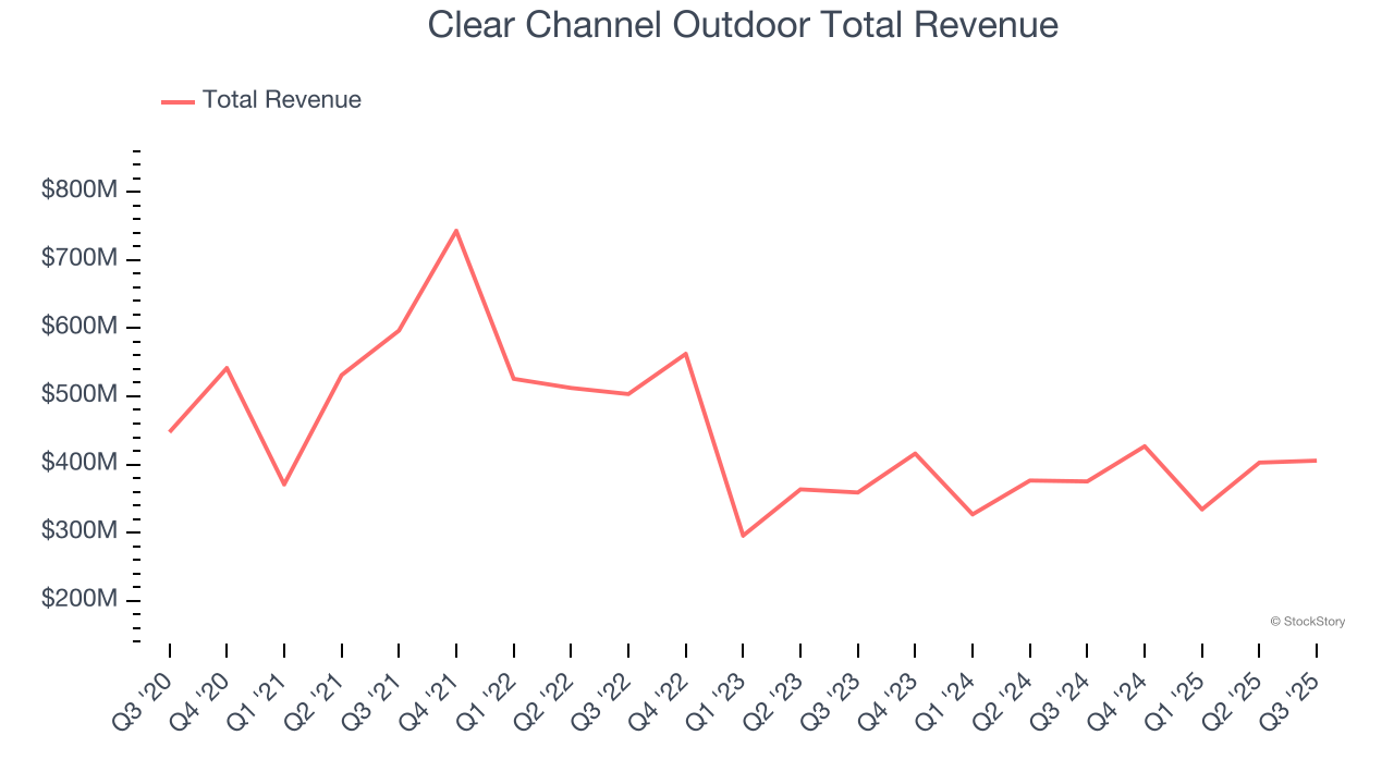 Clear Channel Outdoor Total Revenue