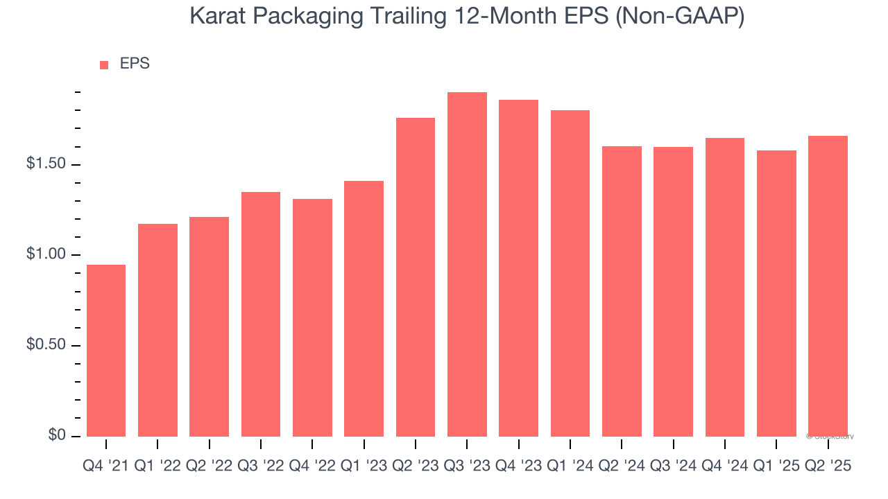 Karat Packaging Trailing 12-Month EPS (Non-GAAP)