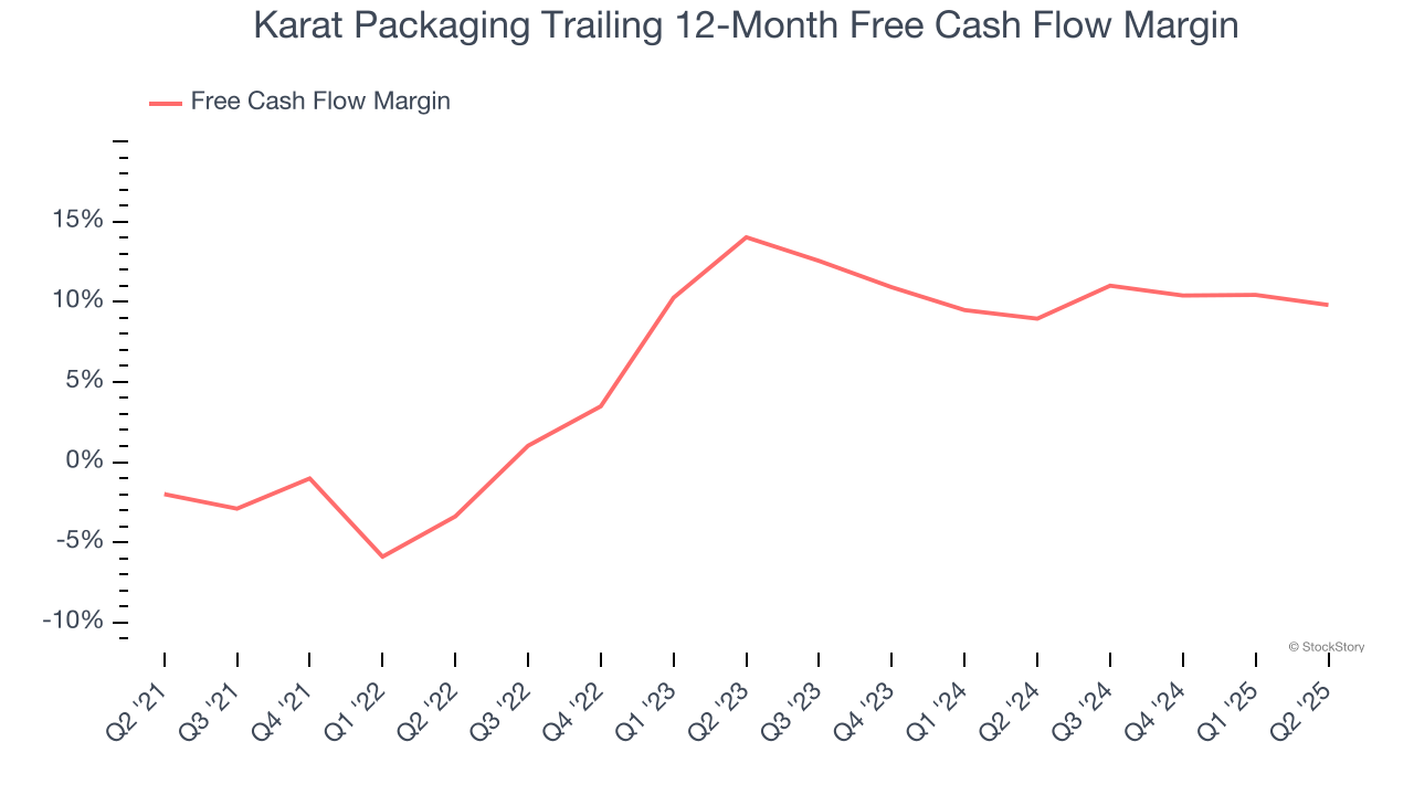 Karat Packaging Trailing 12-Month Free Cash Flow Margin