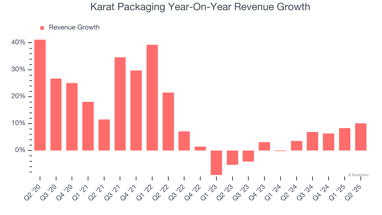 Karat Packaging Year-On-Year Revenue Growth