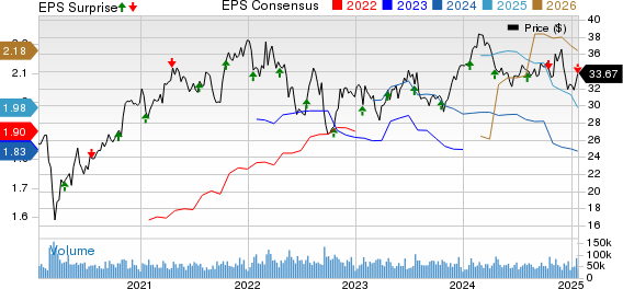 CSX Corporation Price, Consensus and EPS Surprise