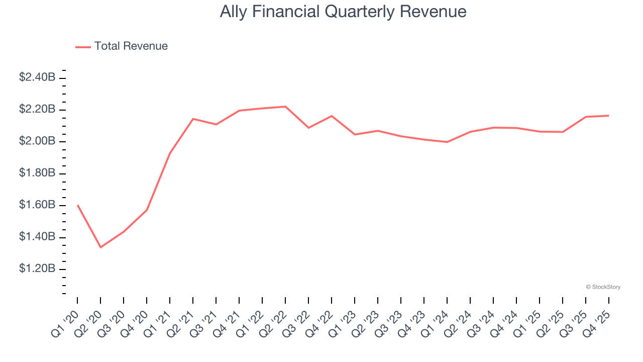 Ally Financial Quarterly Revenue