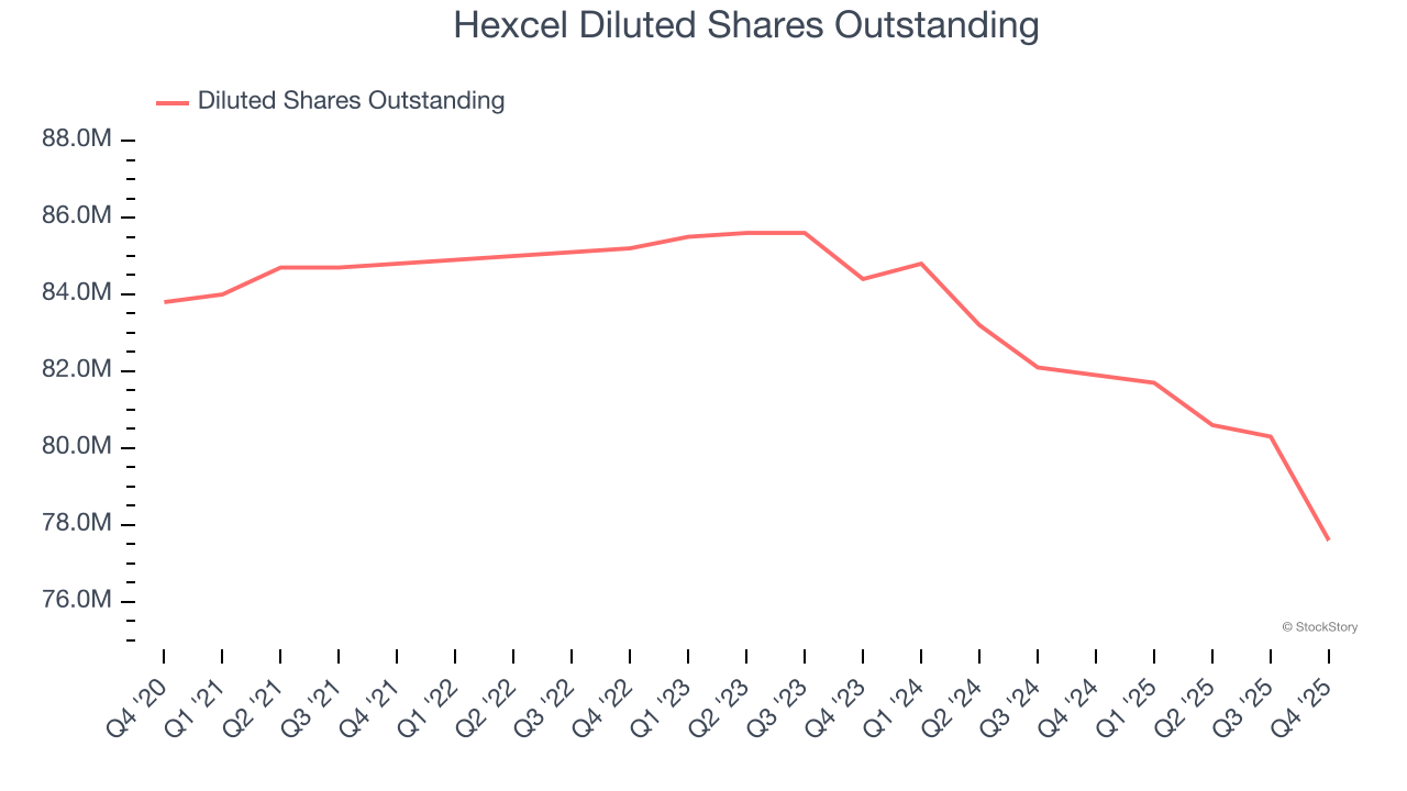 Hexcel Diluted Shares Outstanding