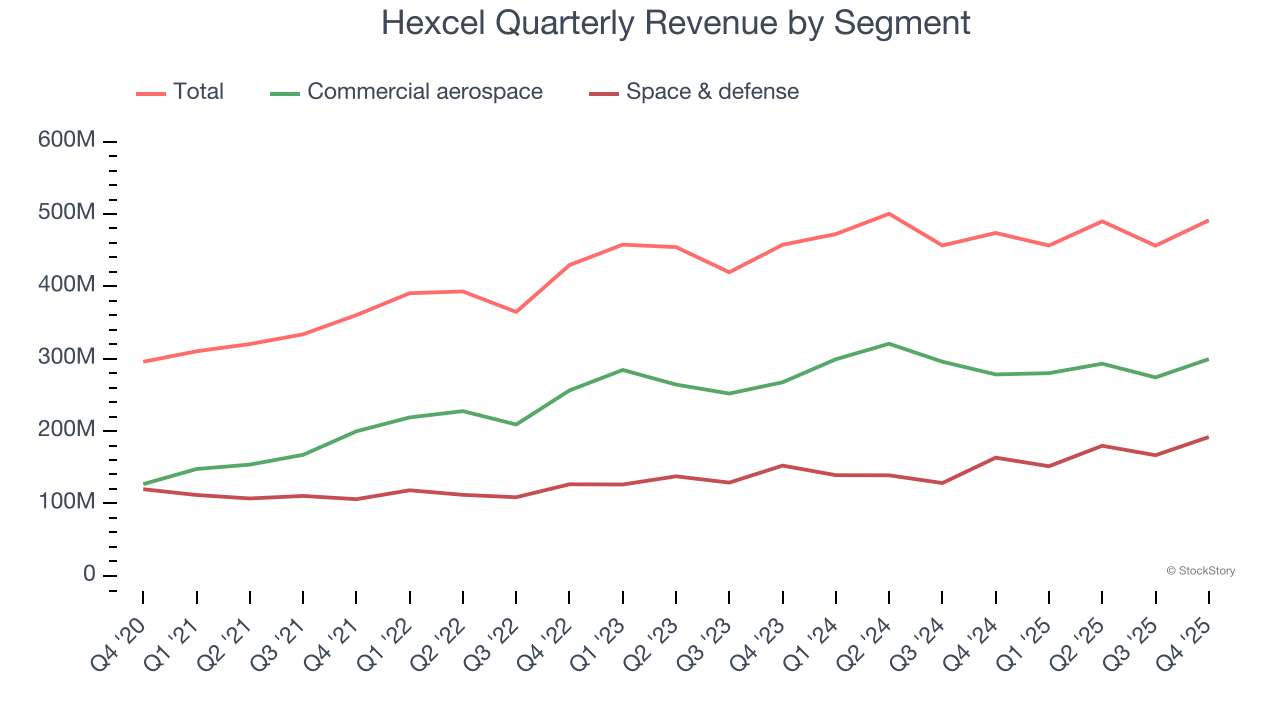 Hexcel Quarterly Revenue by Segment
