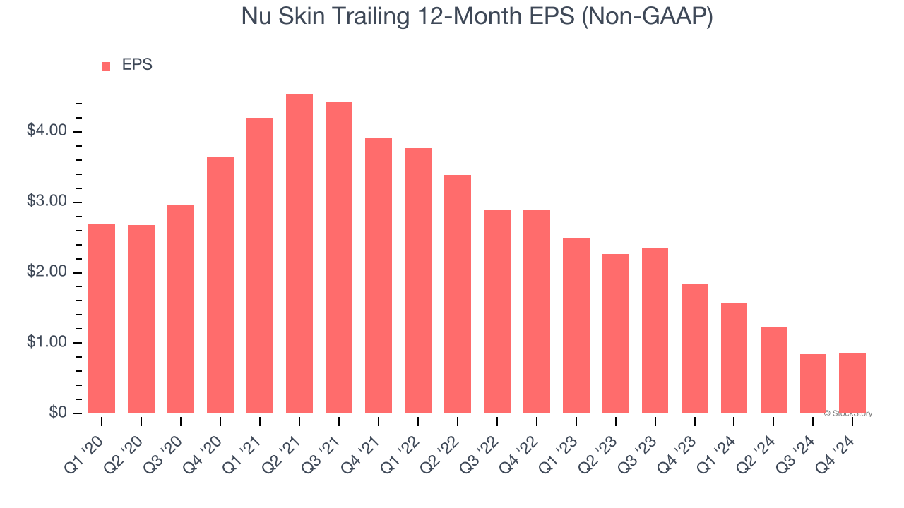 Nu Skin Trailing 12-Month EPS (Non-GAAP)